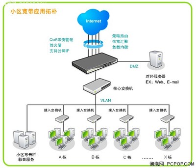 Qno俠諾城市小區(qū)網(wǎng)絡(luò)接入解決方案 構(gòu)建高效、安全、可管理的互聯(lián)網(wǎng)接入服務(wù)