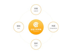 互聯(lián)網(wǎng)產(chǎn)品視覺設(shè)計(jì)師的五大核心能力